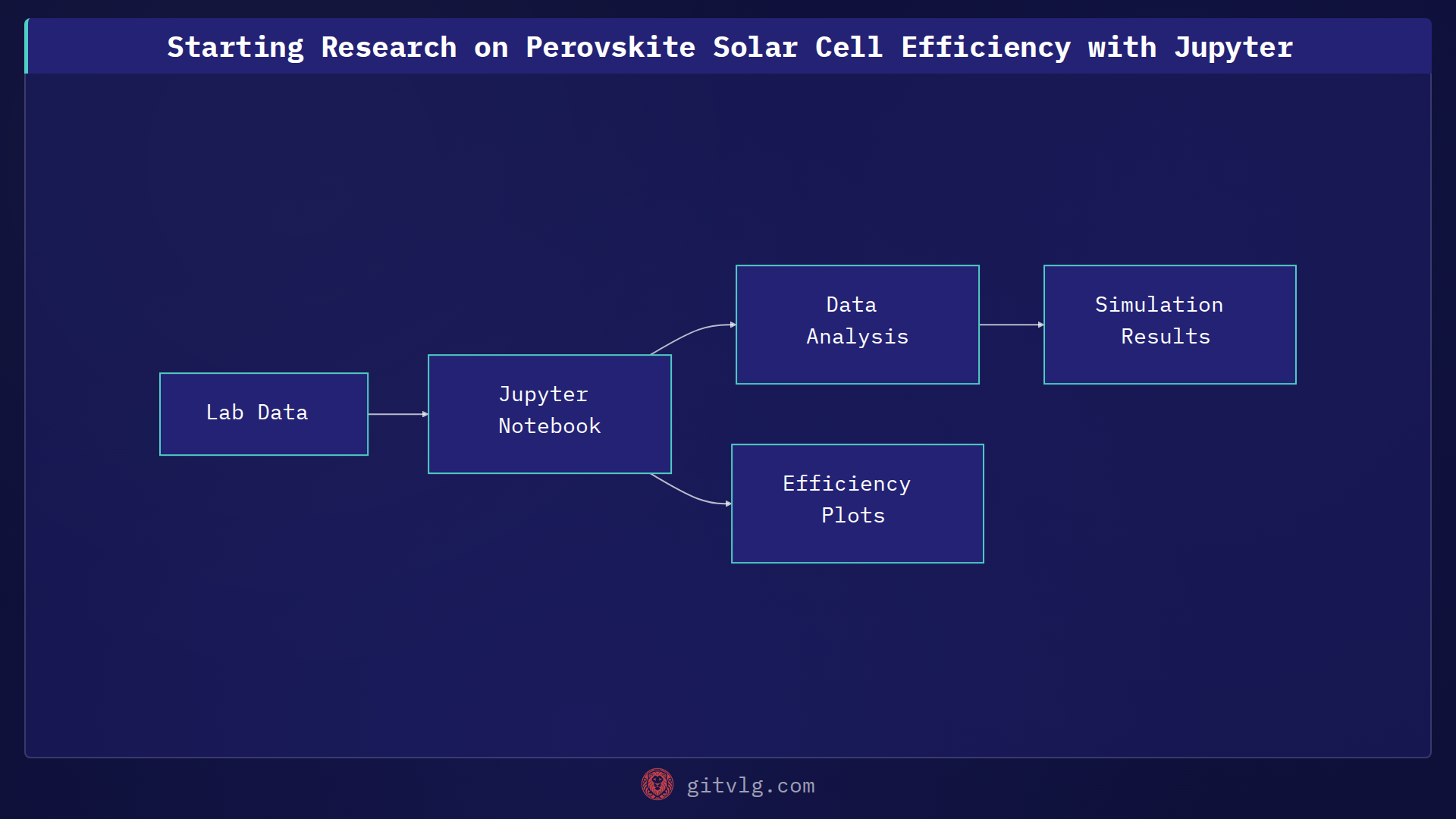 Starting Research on Perovskite Solar Cell Efficiency with Jupyter