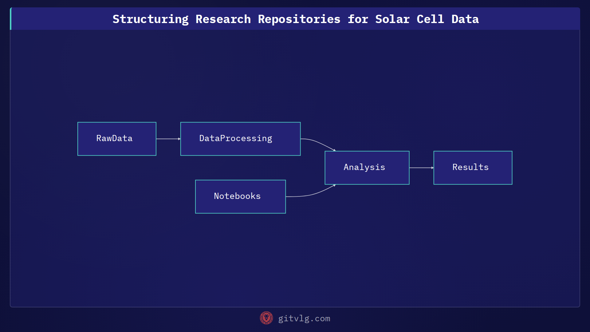 Structuring Research Repositories for Solar Cell Data