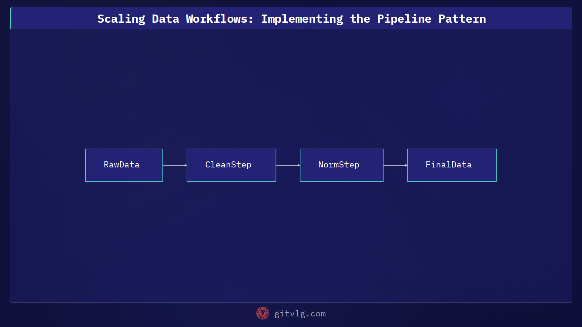 Scaling Data Workflows: Implementing the Pipeline Pattern