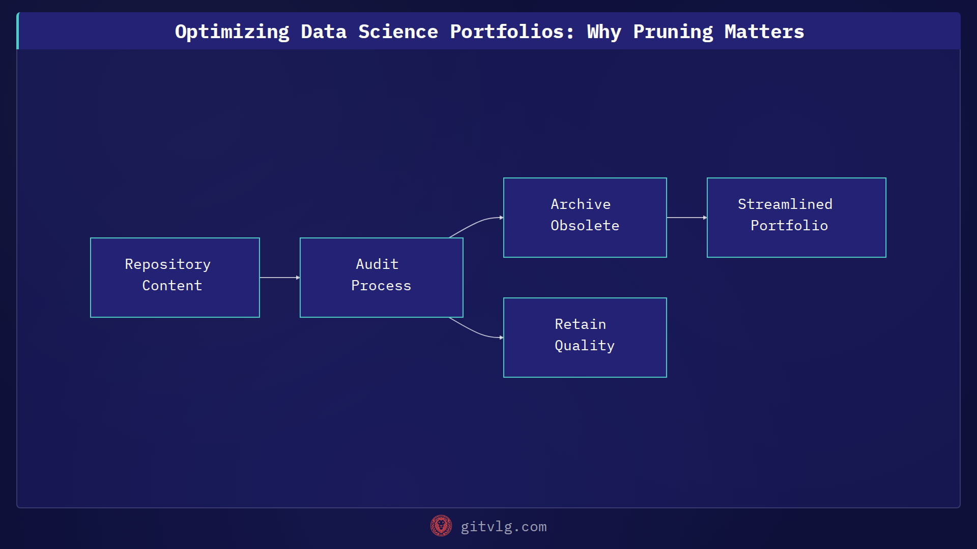 Optimizing Data Science Portfolios: Why Pruning Matters