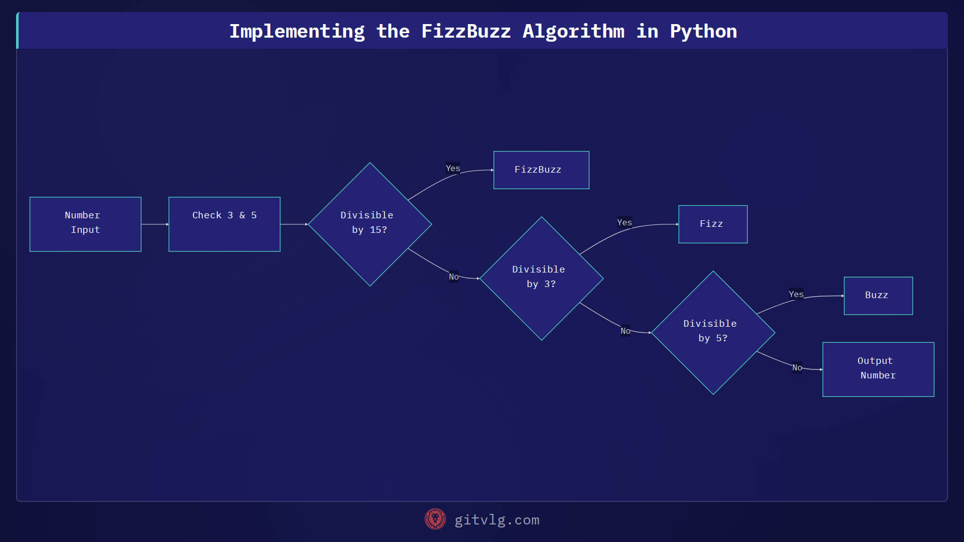 Implementing the FizzBuzz Algorithm in Python