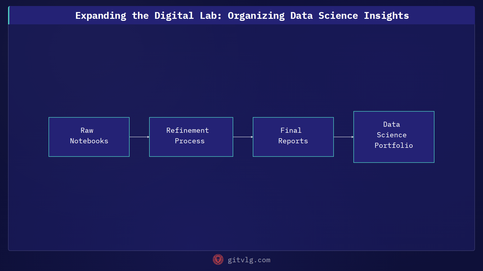 Expanding the Digital Lab: Organizing Data Science Insights