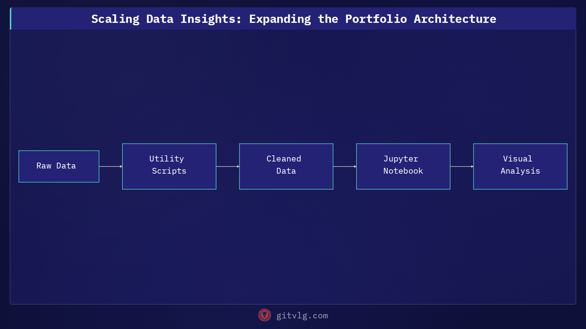 Scaling Data Insights: Expanding the Portfolio Architecture