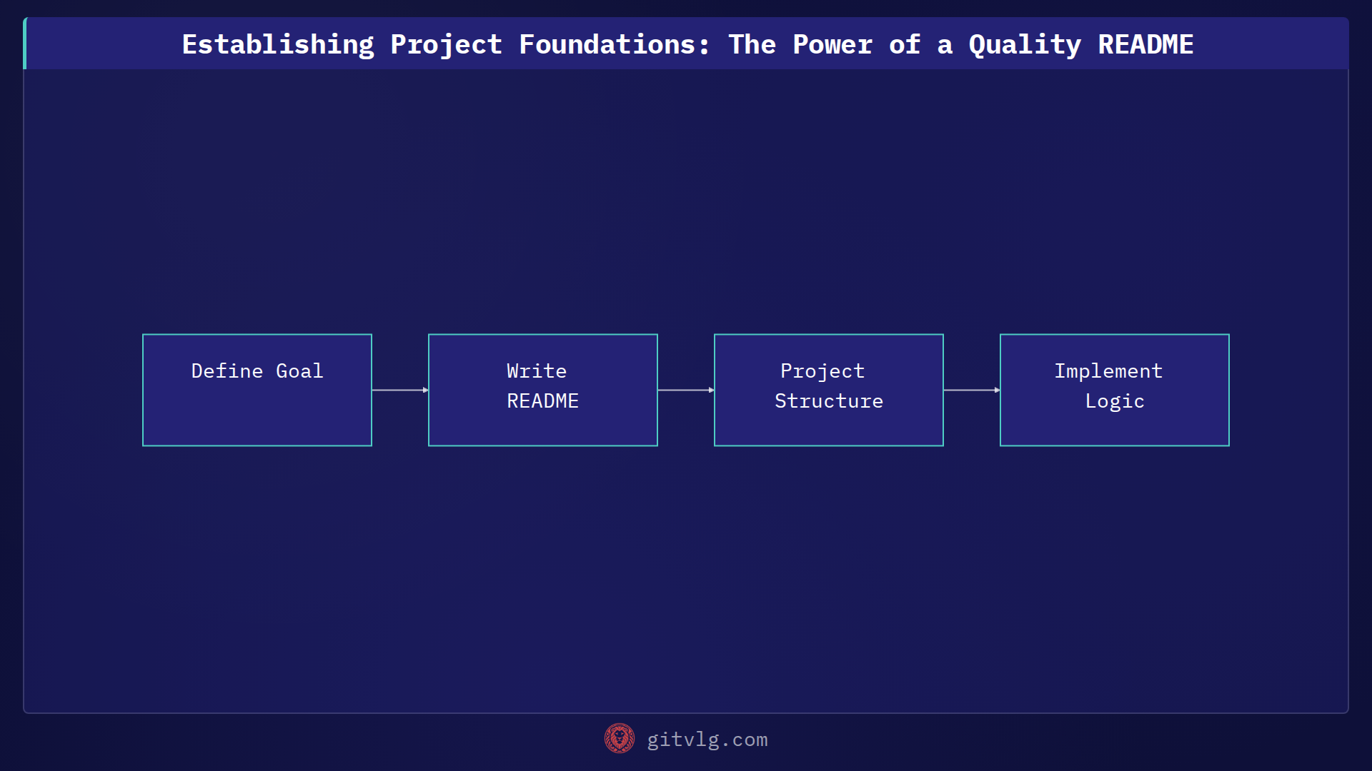Establishing Project Foundations: The Power of a Quality README