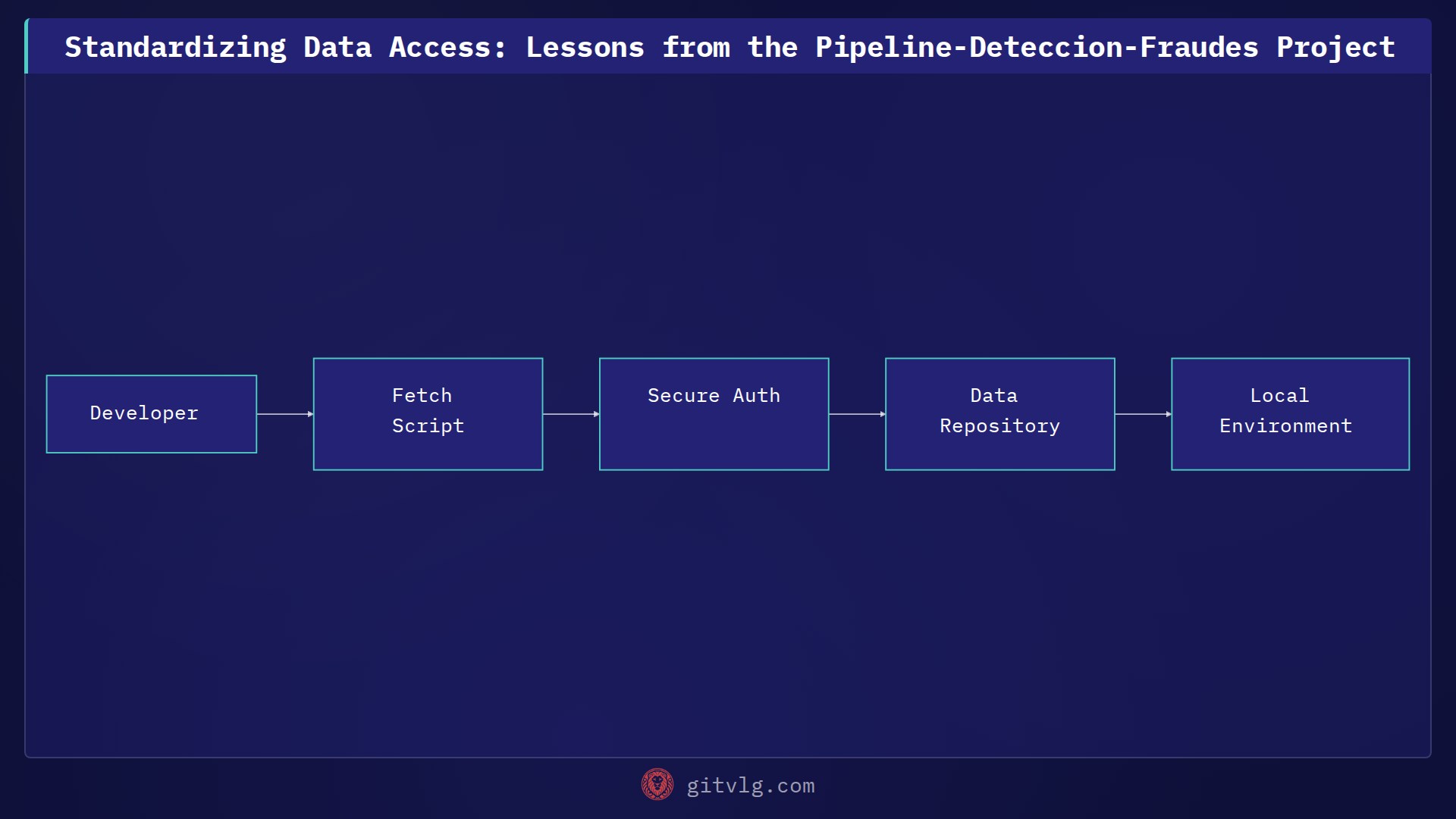 Standardizing Data Access: Lessons from the Pipeline-Deteccion-Fraudes Project