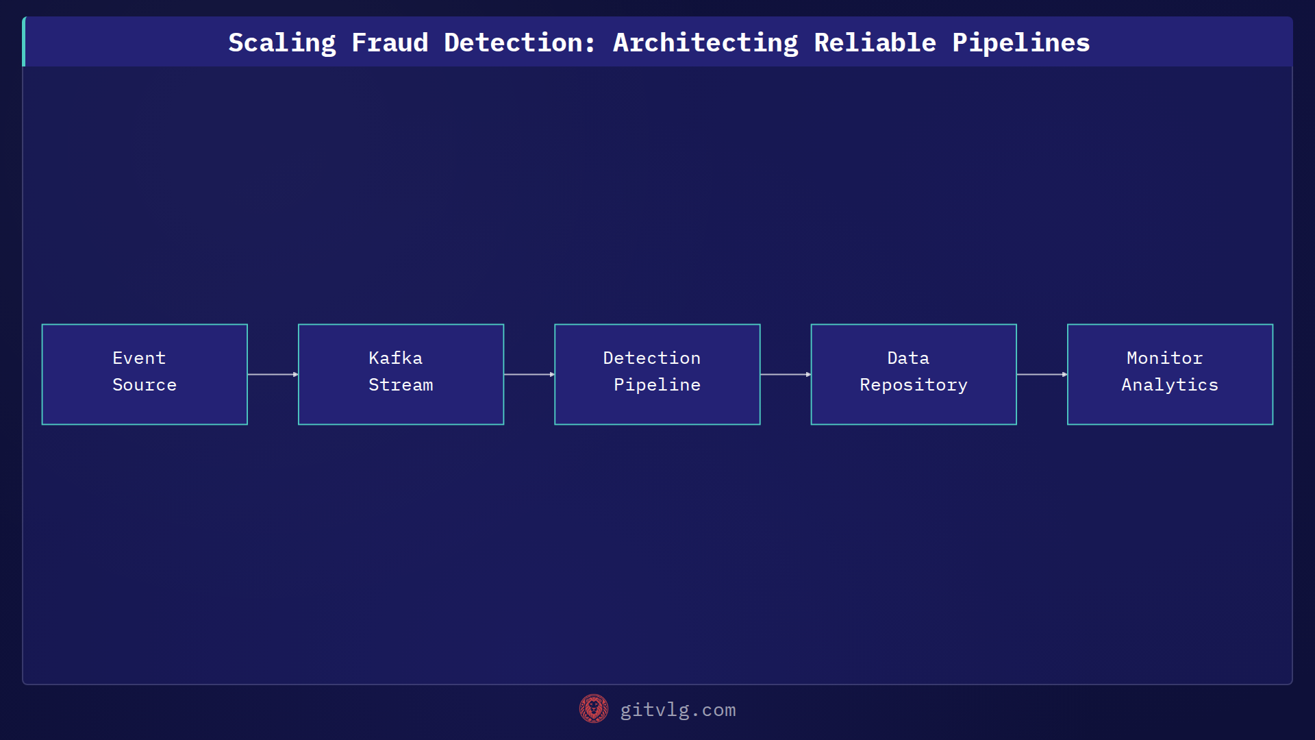 Scaling Fraud Detection: Architecting Reliable Pipelines