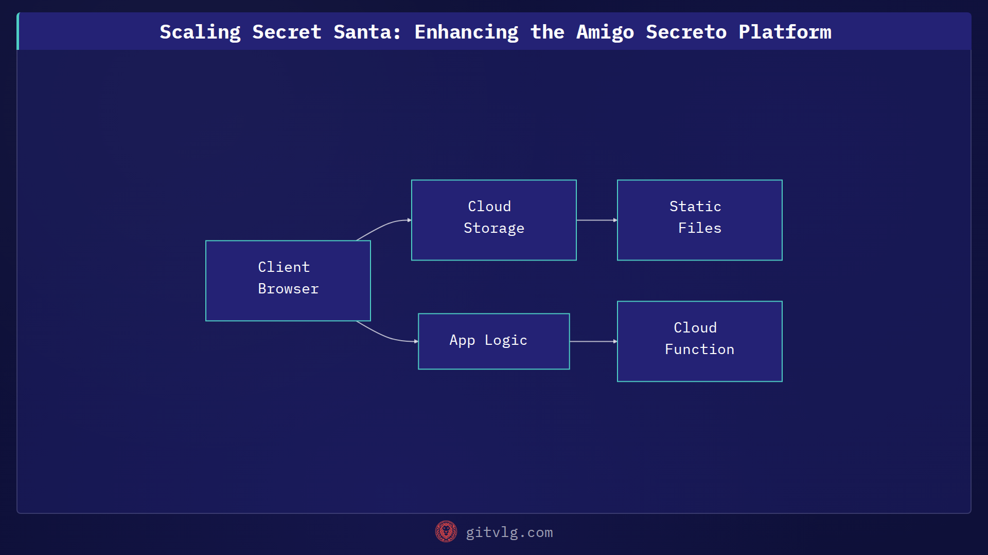 Scaling Secret Santa: Enhancing the Amigo Secreto Platform