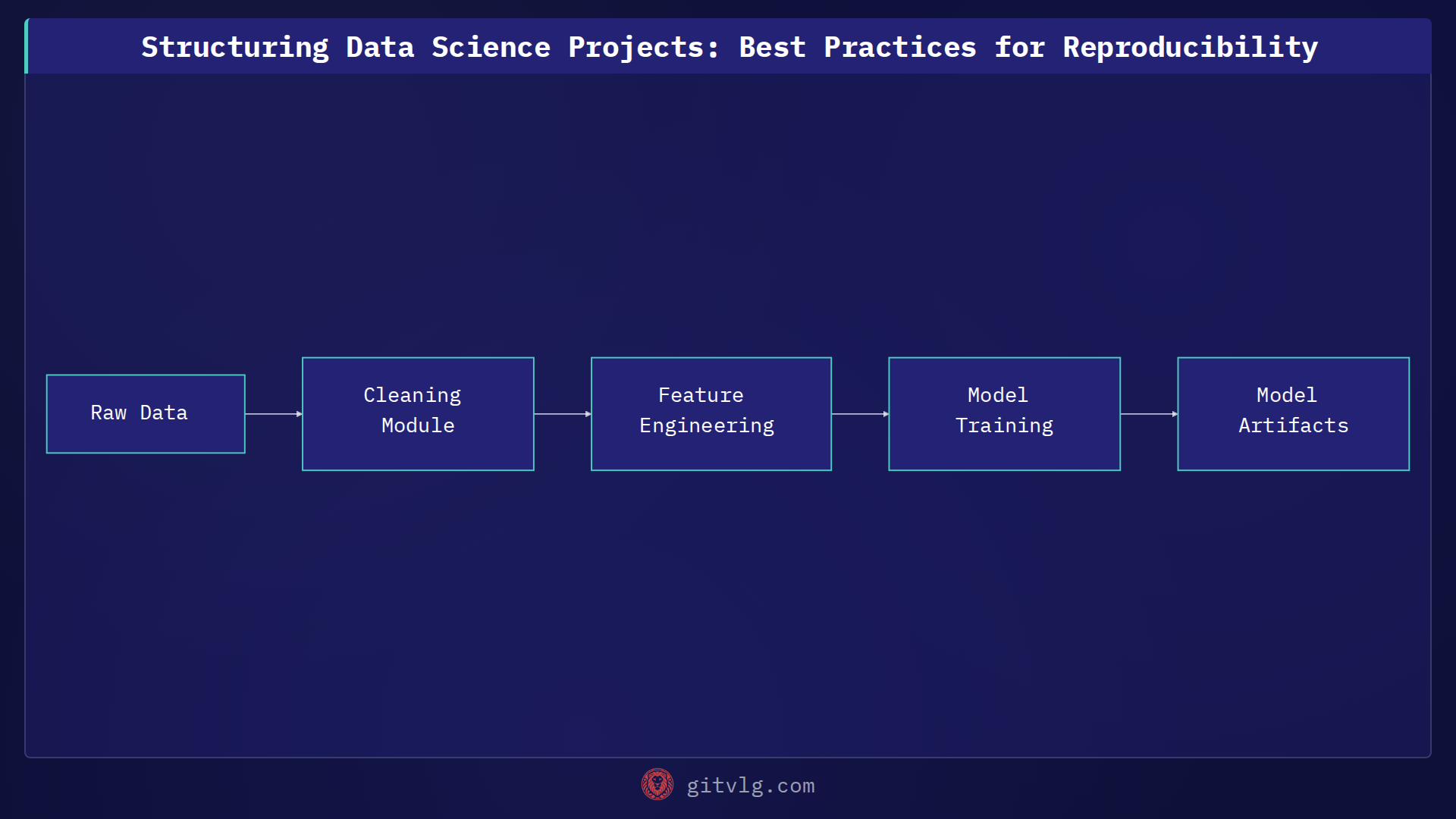 Structuring Data Science Projects: Best Practices for Reproducibility