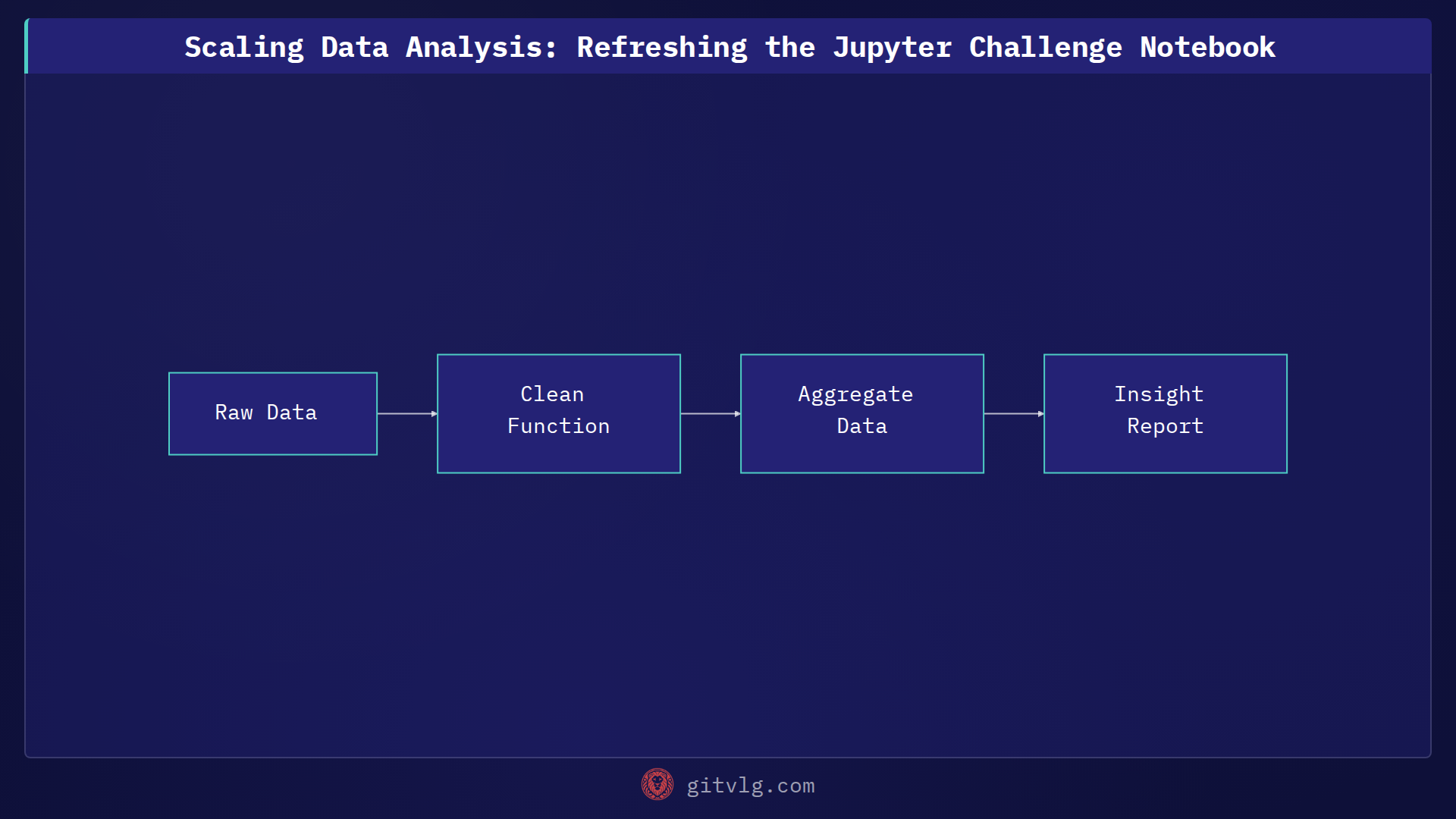 Scaling Data Analysis: Refreshing the Jupyter Challenge Notebook