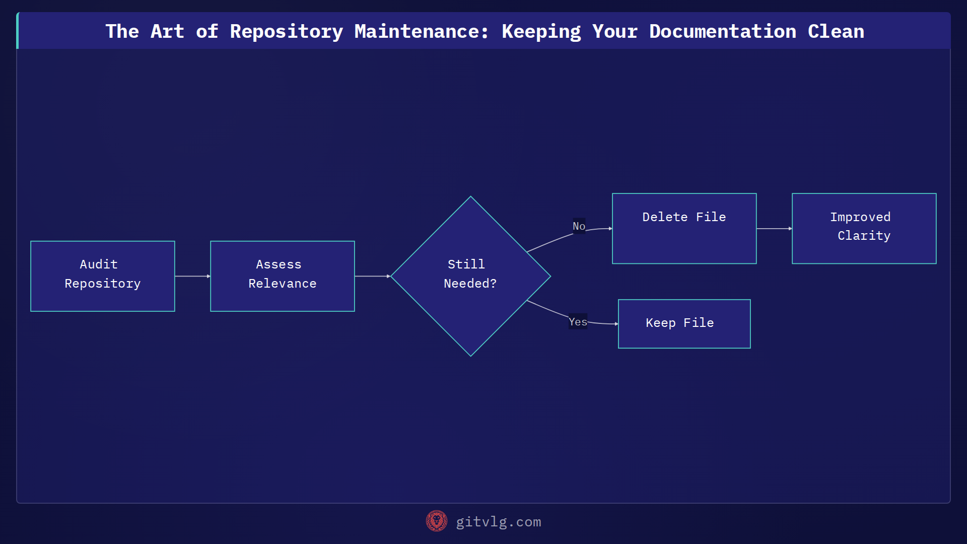 The Art of Repository Maintenance: Keeping Your Documentation Clean