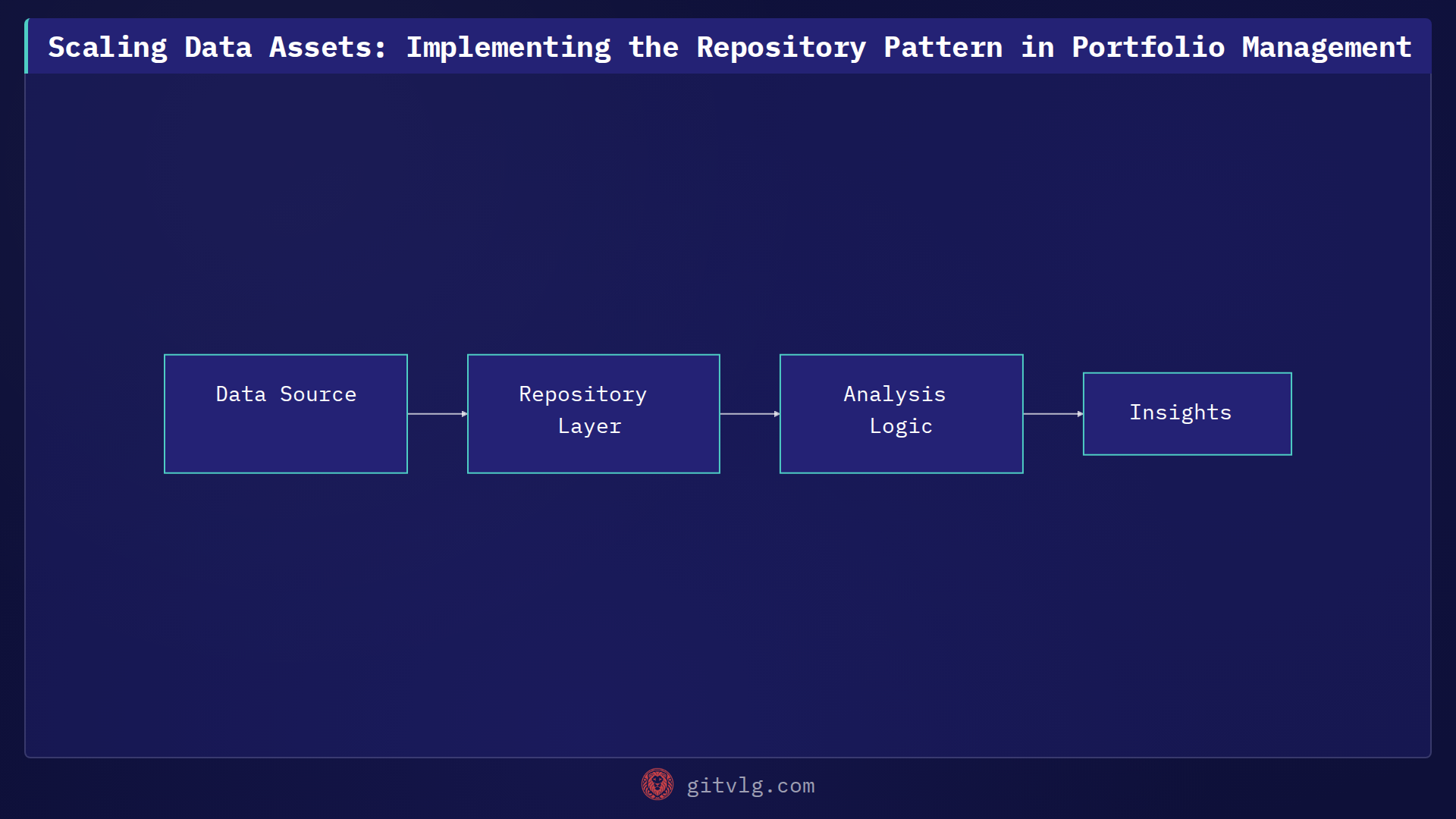 Scaling Data Assets: Implementing the Repository Pattern in Portfolio Management