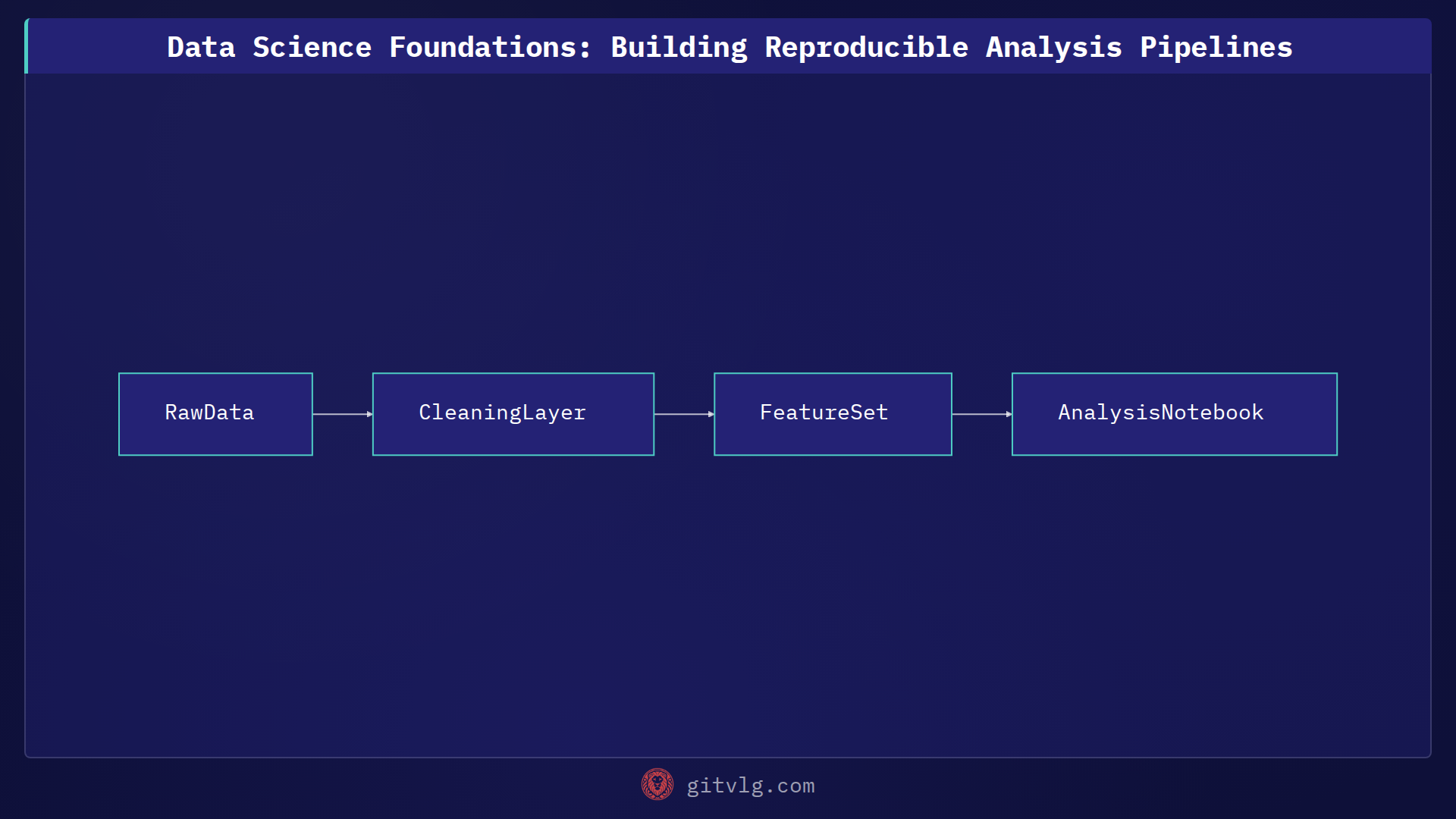 Data Science Foundations: Building Reproducible Analysis Pipelines