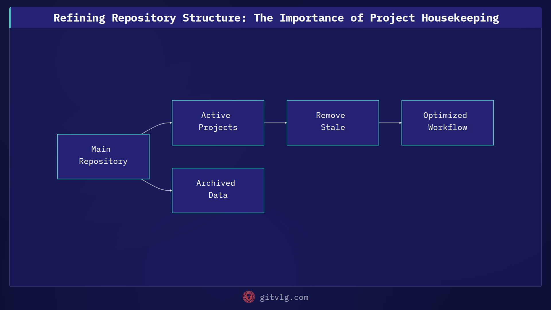 Refining Repository Structure: The Importance of Project Housekeeping