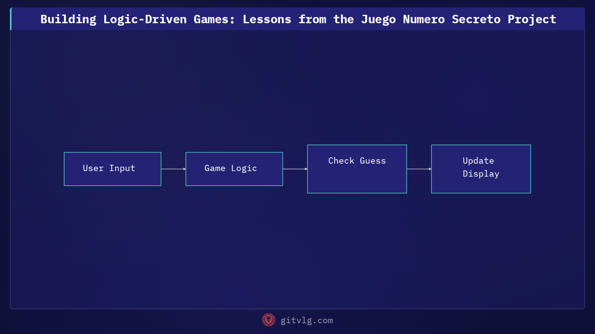 Building Logic-Driven Games: Lessons from the Juego Numero Secreto Project