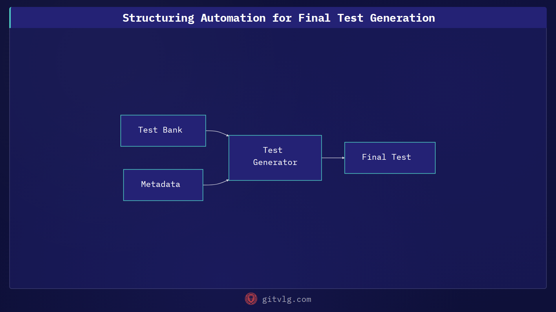 Structuring Automation for Final Test Generation