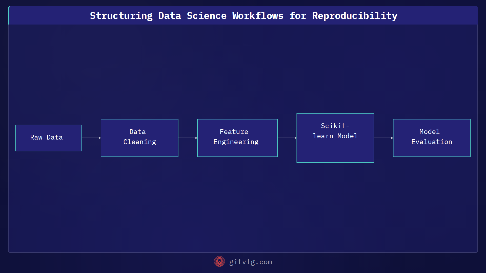 Structuring Data Science Workflows for Reproducibility