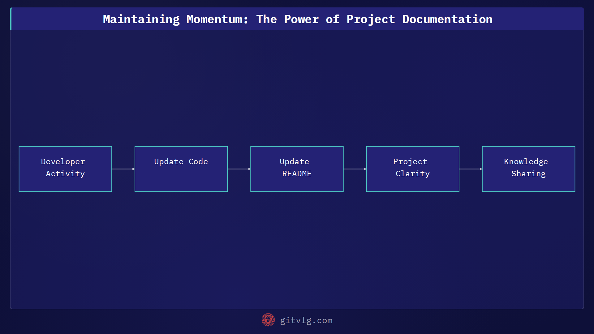 Maintaining Momentum: The Power of Project Documentation