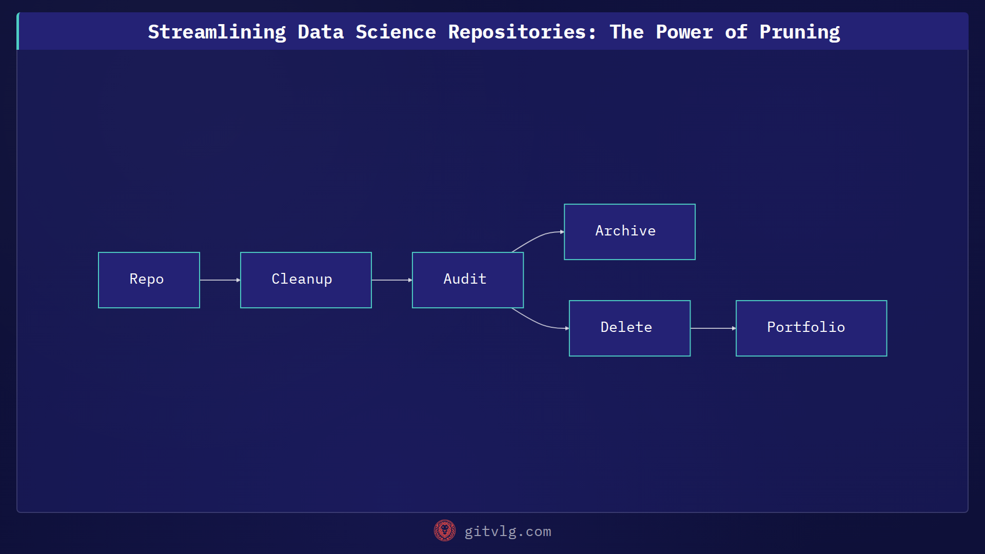Streamlining Data Science Repositories: The Power of Pruning