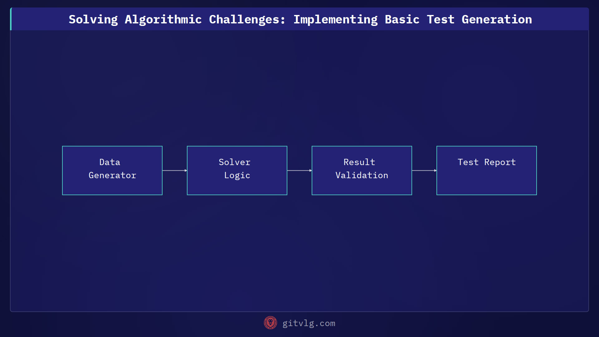 Solving Algorithmic Challenges: Implementing Basic Test Generation