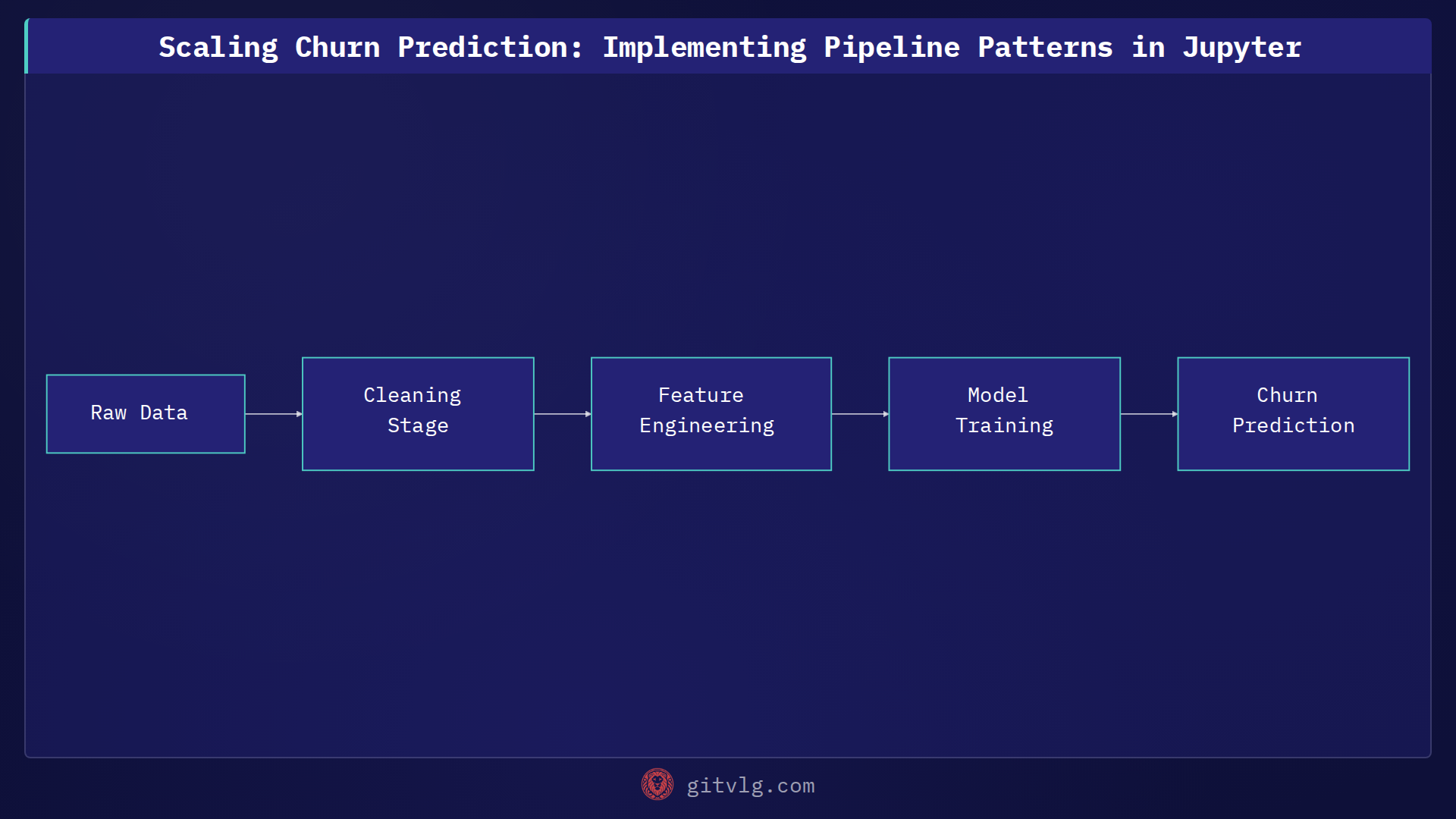 Scaling Churn Prediction: Implementing Pipeline Patterns in Jupyter