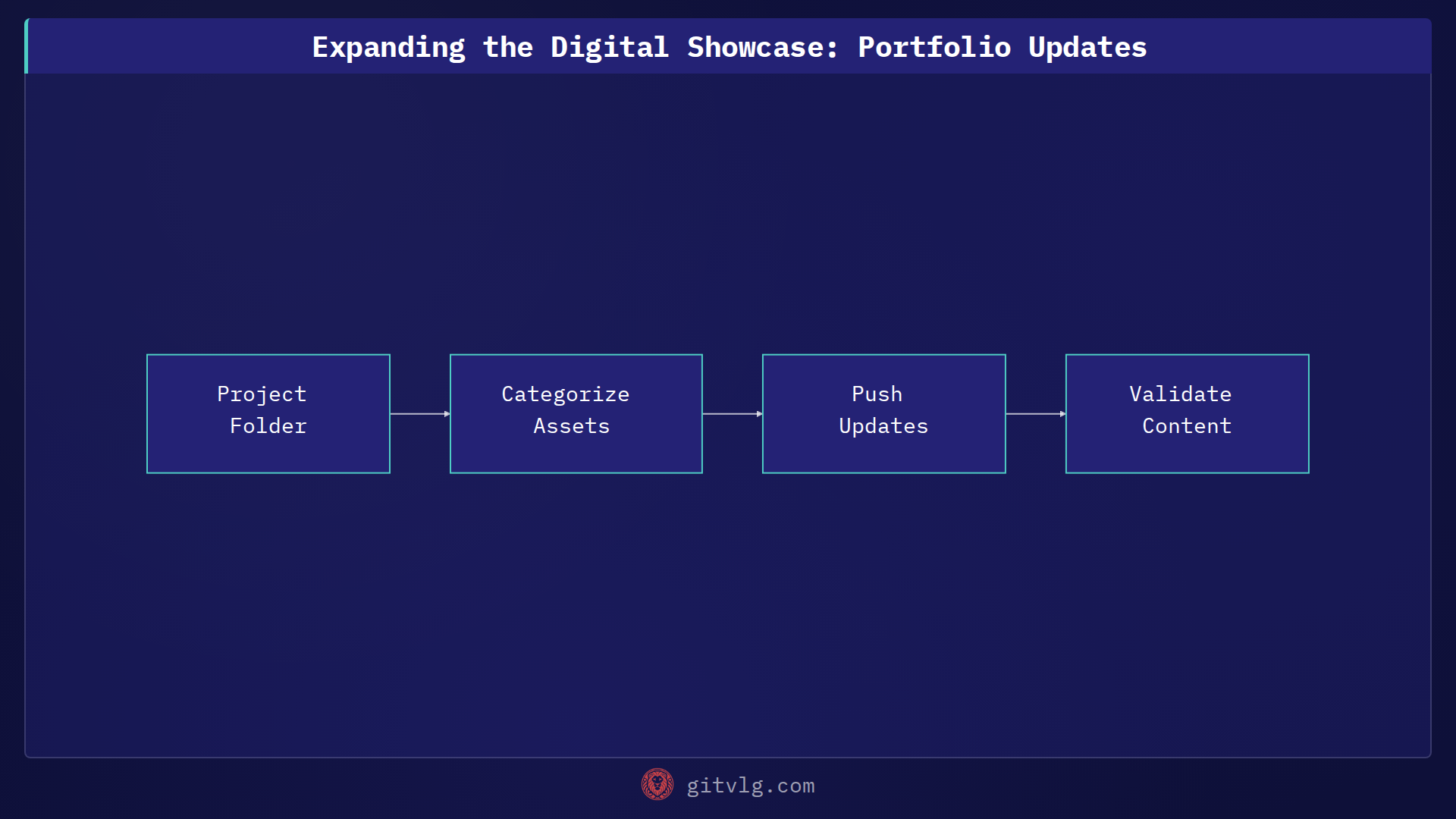 Expanding the Digital Showcase: Portfolio Updates