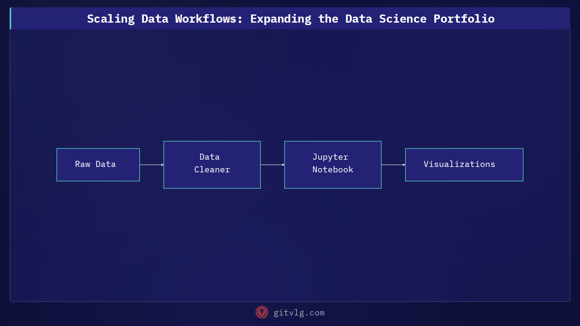 Scaling Data Workflows: Expanding the Data Science Portfolio