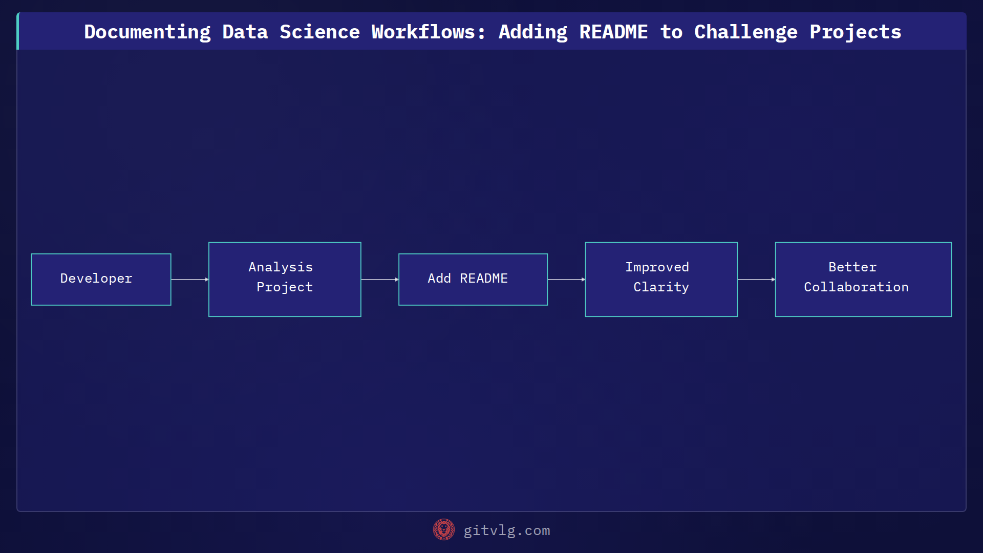 Documenting Data Science Workflows: Adding README to Challenge Projects