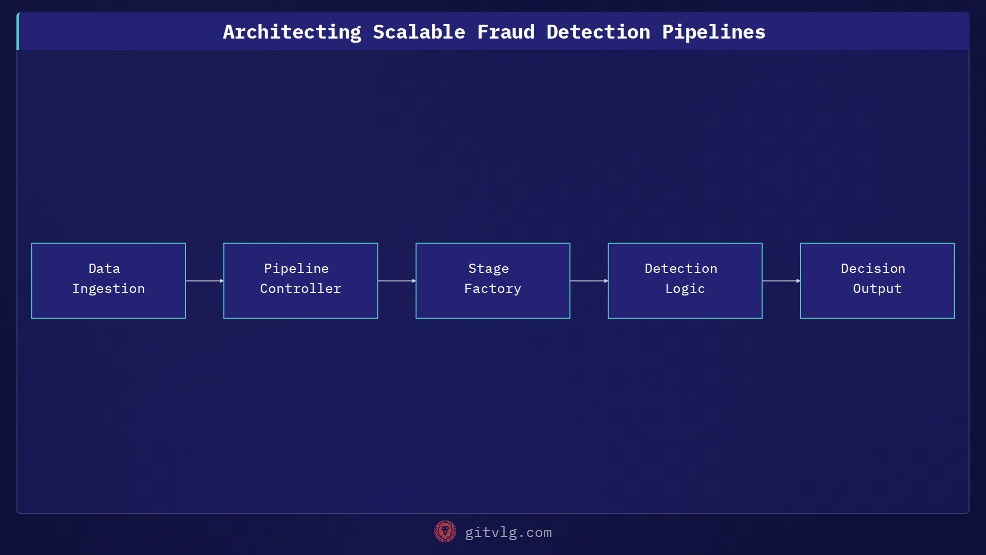 Architecting Scalable Fraud Detection Pipelines