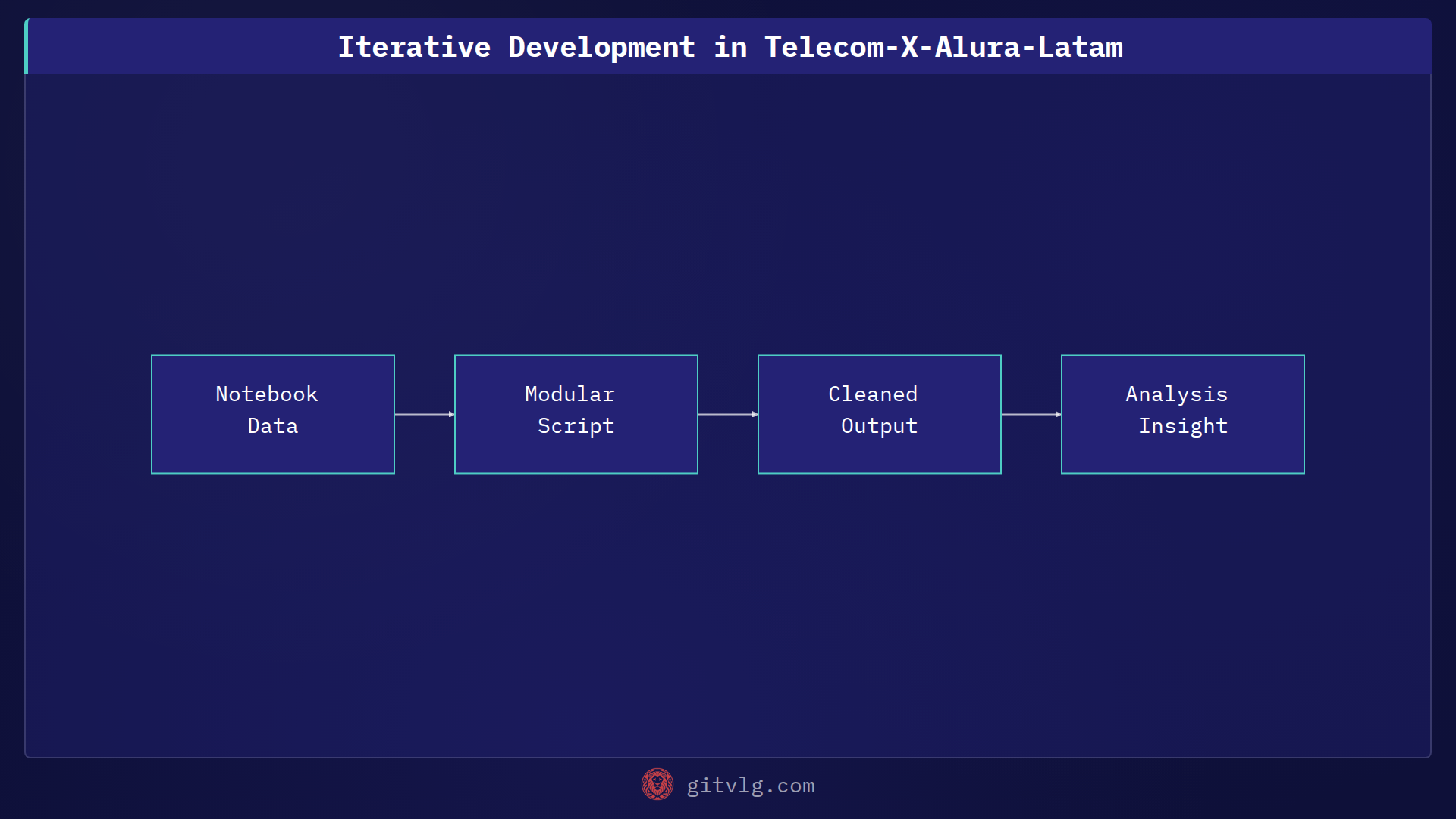 Iterative Development in Telecom-X-Alura-Latam