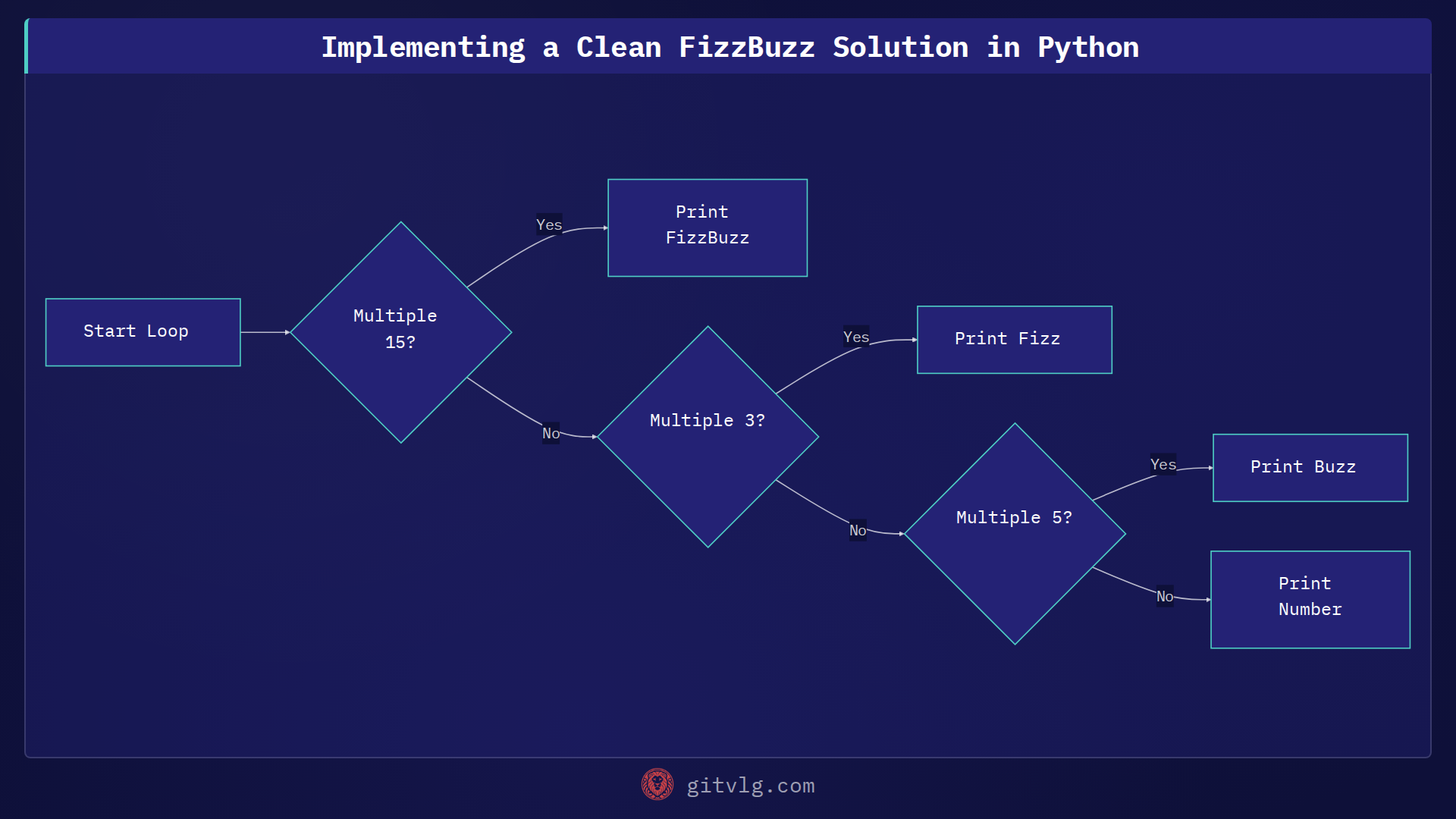 Implementing a Clean FizzBuzz Solution in Python