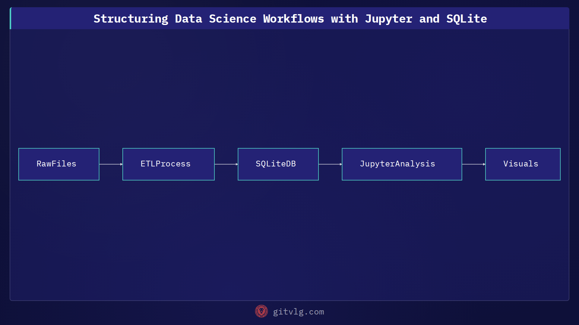 Structuring Data Science Workflows with Jupyter and SQLite