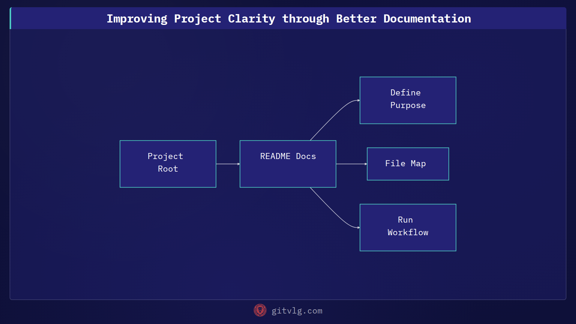 Improving Project Clarity through Better Documentation