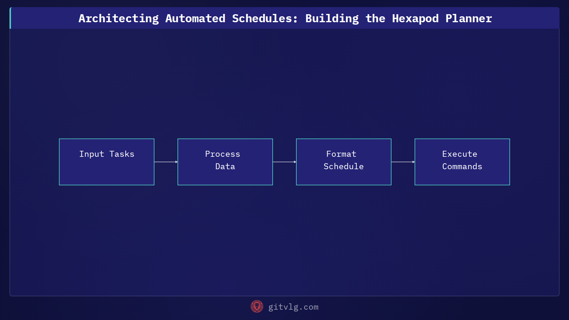 Architecting Automated Schedules: Building the Hexapod Planner